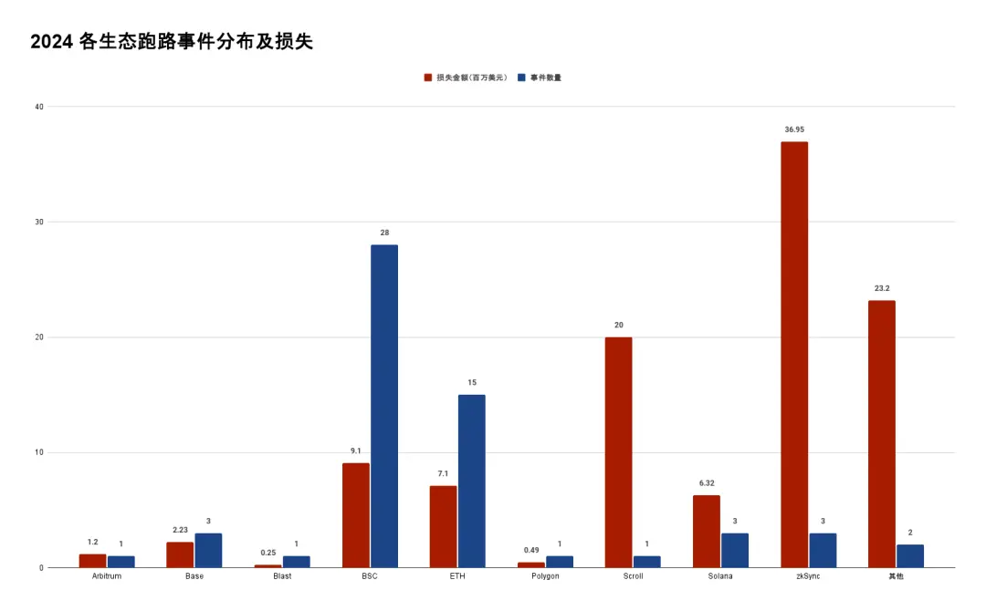 速览 2024 区块链安全与反洗钱年度报告